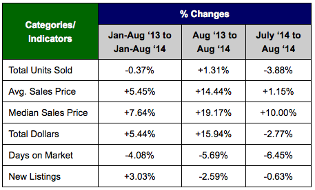August Market Stats for Wilmington, NC