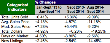 September real estate market stats for Wilmington, NC